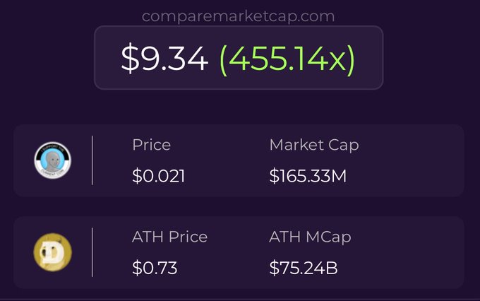 A screenshot from comparemarketcap.com comparing cryptocurrency metrics, showing a current price of $0.021 and market cap of $165.33M against an ATH price of $0.73 and ATH MCap of $75.24B.