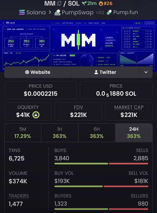 A cryptocurrency tracking screen for token 'MM' on the Solana network via PumpSwap and Pump.fun, showing a price of $0.0002215, a market cap of $221K, and 363% gains across 1H, 6H, and 24H timeframes.
