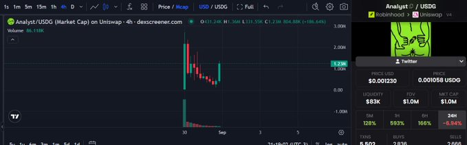 A cryptocurrency chart displays the price action of the "$ANALYST" token on Uniswap, showing a high of $1.23M and a current price of $804.88k with a 188.64% increase, while the side panel shows a market cap of $1.0M and trading activity on the Robinhood/Twitter theme token.