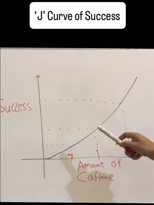 A whiteboard displays the 'J' Curve of Success, showing success initially dipping before rising sharply as the amount of caffeine increases, with labels marking 'mg' and 'j'.