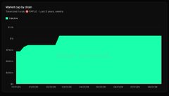 A market cap line graph on Robinhood showing a stock (POPCAT) with a green trending line and a recent upward spike over a dark background.