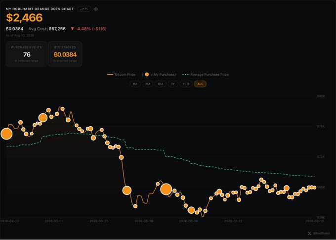 A HodlHabit Orange Dots Chart showing a portfolio value of $2,466 with 76 purchase events and 80.0384 BTC stacked, displaying a Bitcoin price chart with purchase points over time.