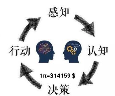 The image depicts a cyclical cognitive process diagram in Chinese, showing the flow between Perception (感知), Cognition (认知), Decision (决策), and Action (行动), with two heads facing each other—one filled with fireworks representing action, the other with gears representing cognition—and the text "1π=314159 $" at the bottom.

The image relates to the post by illustrating the cognitive-action loop developers engage in when building on Pi Network's Web3 public chain: developers perceive opportunities (感知), understand them cognitively (认知), make decisions to contribute (决策), and take action (行动) to build Pi's value, with the "$3.14159" reference cleverly tying Pi's mathematical symbolism to monetary value creation.