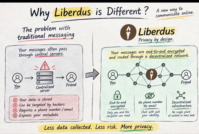 A comparison infographic titled "Why Liberdus is Different?" contrasts traditional centralized messaging (where messages pass through central servers, exposing data to storage, hackers, and metadata) with Liberdus's privacy-by-design approach, featuring end-to-end encryption on a decentralized network that requires no phone number or email and eliminates single points of control.