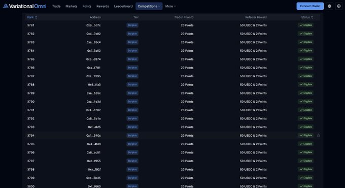 A leaderboard interface from "Variational Omni" displays ranks, wallet addresses, trader rewards of "20 Points," and referrer rewards of "50 USDC & 2 Points," with all visible entries marked "Eligible" in green.