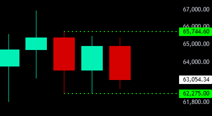 A Bitcoin candlestick chart shows a recent red (bearish) candle closing at 63,054.34, contained within a horizontal price range bounded by a resistance level near 65,744.60 (top, dotted green line) and a support level at 62,275.00 (bottom, dotted green line). The post suggests that despite liquidity below, price has repeatedly bounced off this support without breaking down, hinting at a likely short squeeze or rebound that could "bring the price alive" at the next close.