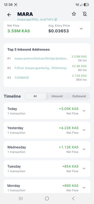 A screenshot of a Kaspa (KAS) mining dashboard showing Mara's pool stats with a 3.58M KAS net flow and a top inbound address of 3.53M KAS, paired with a "Welcome back" post celebrating the mining operation's return.