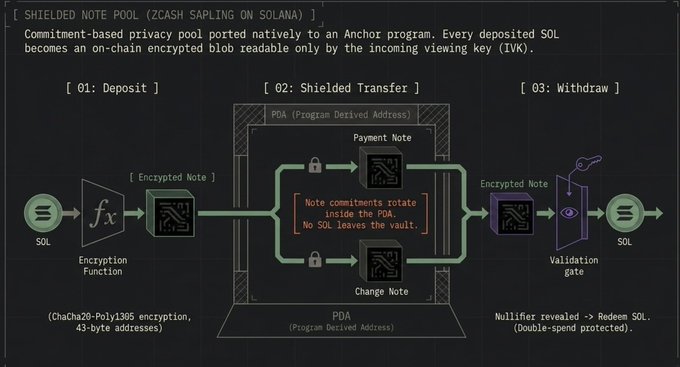 The image shows a flowchart or diagram of a process involving the transfer of funds from one account to another using a cryptocurrency called Solana. The flowchart displays various steps, including sending money through a peer-to-peer network, entering the wallet address into the network, and receiving the funds in return. The post asks for a developer's opinion on this process, and it also mentions that the wallet address is asking for a dev to help with payment note validation.