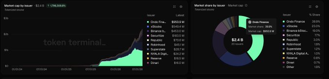 Two financial dashboard screenshots: on the left, a 'Market cap by issuer' area chart titled 'token terminal_' showing growth to $2.4B; on the right, a pie chart displaying market share by issuer with Credo Finance at 39.9% and other issuers like dYdX, Binance, and Robinhood listed.