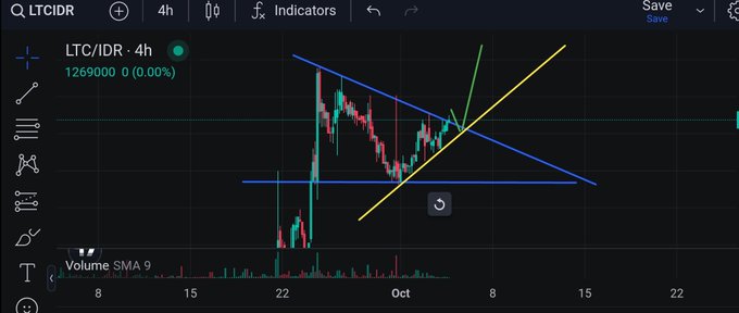 A cryptocurrency trading chart displays the LTC/IDR pair on a 4-hour timeframe, showing price action with green and red candles, a descending blue trendline, and a rising yellow trendline forming a symmetrical triangle pattern.