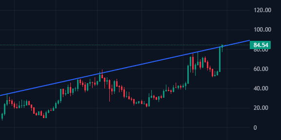 A stock candlestick chart showing an uptrend with a blue trendline, with the latest price highlighted at 84.54 against a price scale ranging from 0 to 120.00.