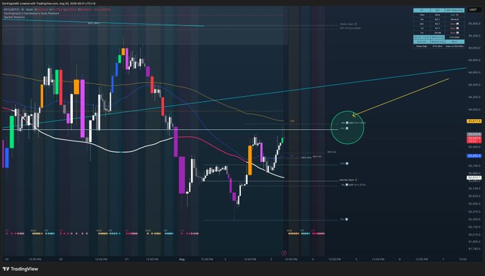 A TradingView candlestick chart displays BTC/USD price action across multiple timeframes (1H, 4H, 1D, 1W) with technical indicators including VWAP and PWL (Previous Week Low) levels, with a green circle highlighting the critical price area around $63,200 where the daily candle is wicking into the PWL just ahead of the daily and weekly close. The chart's structure directly supports the post's observation about BTC's upcoming daily/weekly close and its interaction with the PWL level.