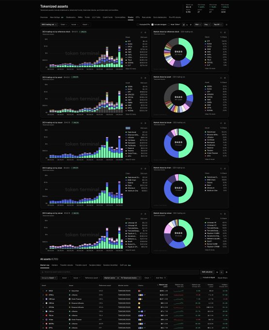 A dark-themed dashboard titled "Tokenized assets" displaying multiple bar charts, donut charts, and a data table for various cryptocurrencies.
