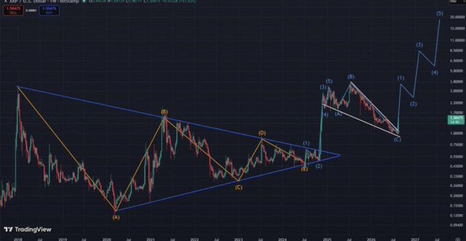 A TradingView weekly candlestick chart for XRP/USD on Coinbase displaying Elliott Wave technical analysis with labeled wave counts (A, B, C, 1, 2, 3, 4, 5) and a triangle pattern, currently priced near $1.38.