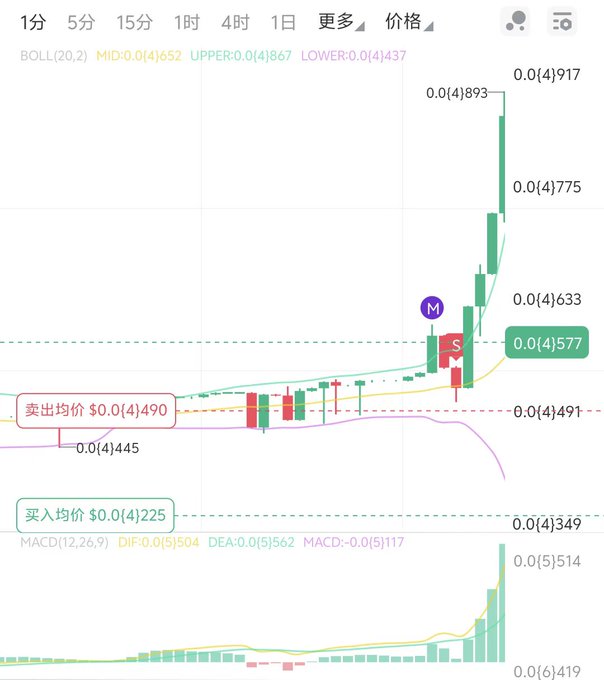 A financial trading chart showing a sharp upward trend in price, with Bollinger Bands and MACD indicators. Visible text includes Chinese time intervals (1分, 5分, 15分, 1时, 4时, 1日), price levels around 0.0(4)917, '卖出均价 $0.0(4)490', and '买入均价 $0.0(4)225'.