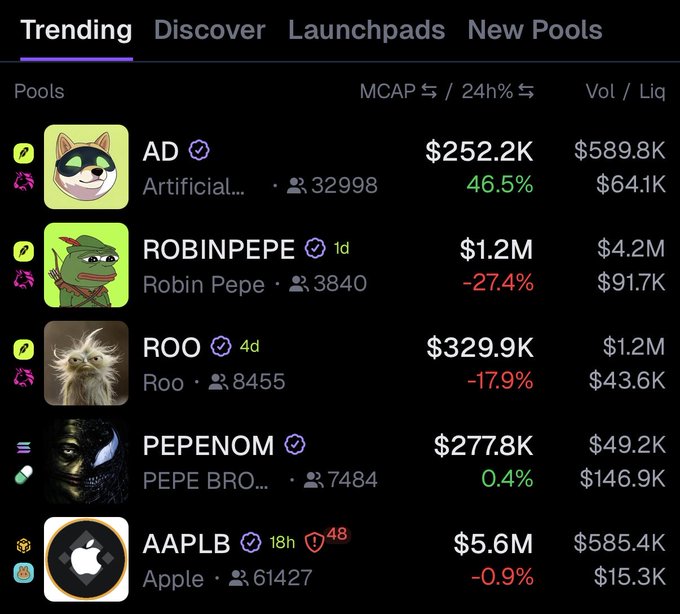 A screenshot of a "Trending" tab displaying the top 5 cryptocurrency pools with their market caps, 24h changes, volumes, and liquidity. From top to bottom, the tokens shown are: $AD (Artificial, $252.2K MCAP, +46.5%), $ROBINPEPE (Robin Pepe, $1.2M MCAP, -27.4%), $ROO (Roo, $329.9K MCAP, -17.9%), $PEPENOM (PEPE BRO, $277.8K MCAP, +0.4%), and $AAPLB (Apple, $5.6M MCAP, -0.9%) — directly matching the five trending pools referenced in the caption.
