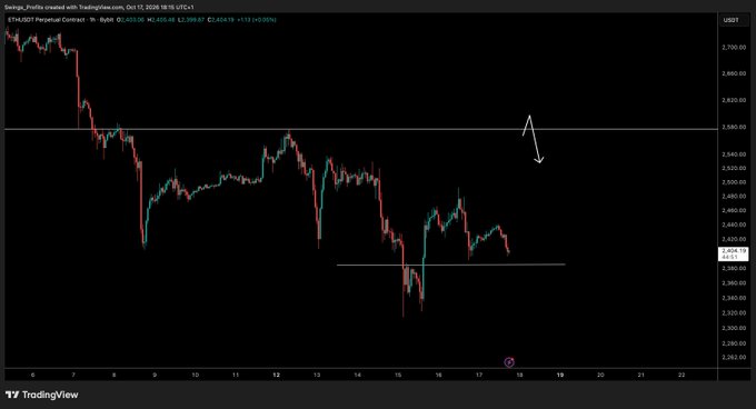 A TradingView chart of ETH/USDT Perpetual Contract on Binance shows price action around $2,420 with an annotated arrow indicating potential downward movement toward the ~$2,400 support level, aligning with the post's call for a weekend spike to create entry opportunities. The chart displays a 1-hour timeframe with prices ranging from approximately $2,362 to $2,700, marked with "0xLusi" attribution and dated October 17, 2025.