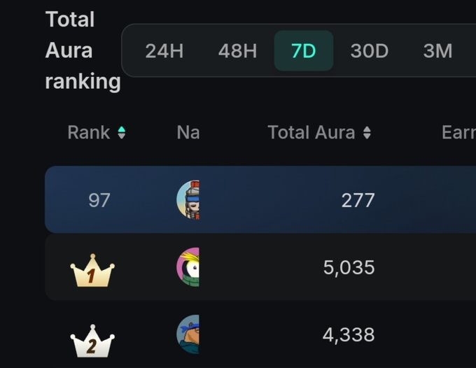 A 'Total Aura ranking' leaderboard with the 7D tab selected, showing users ranked 97 (277), 1 (5,035), and 2 (4,338).
