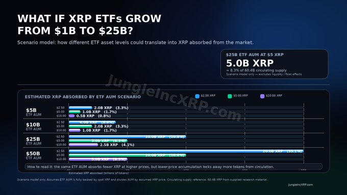 The image is a chart titled "What if XRP ETFs Grow from $1B to $25B?" that illustrates a scenario model estimating how different ETF AUM levels would translate into XRP absorbed from the market. It breaks down the required XRP holdings at various price points ($2.50, $5, and $10) across four AUM tiers ($5B, $10B, $25B, and $50B), with the $25B scenario requiring 5.0B XRP at $5, directly supporting the post's supply math calculations.