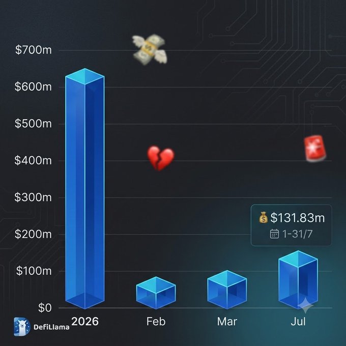 A bar chart from DefiLlama showing crypto-related hacks/exploits with February, March, and July (totaling $131.83m on 1-31/7) losses, contrasted against a towering 2026 bar of nearly $700m and a broken heart emoji, illustrating the Vietnamese post's warning about crypto as a high-risk market where $131.83m was lost to hacks in July alone.