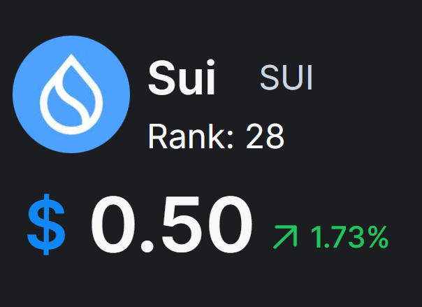 The image shows a screen with two columns of text. One column displays the name "Sui" along with its rank number, while the other column shows the current price of a cryptocurrency called Sui. The text indicates that the rank of Sui is 28 and that it currently has a value of 0.5. The post suggests that Sui might fall to $0.5 this month.