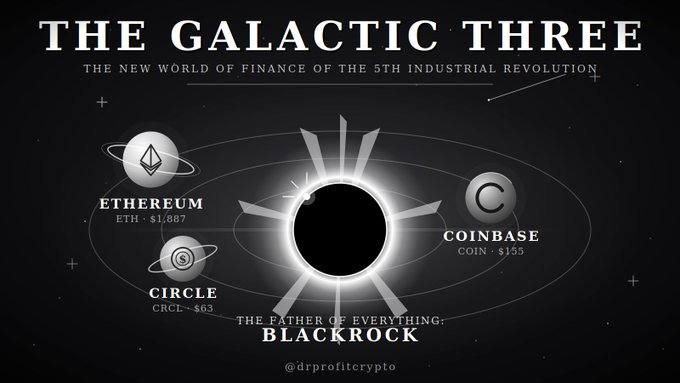 The image, titled "THE GALACTIC THREE," depicts Ethereum (ETH - $1,067), Circle (CRCL - $63), and Coinbase (COIN - $155) orbiting "Blackrock," labeled as "The Father of Everything," symbolizing how these crypto-related assets are influenced by BlackRock, which aligns with the post's message about their significant recent gains and BlackRock's role in driving their performance.
