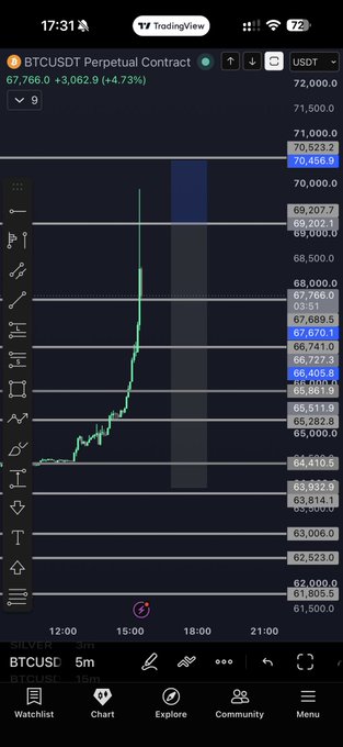 A TradingView BTCUSDT Perpetual Contract 5-minute chart shows BTC surging from roughly $64,400 to $67,670, with SL and BE at $66,861.90. It illustrates the post’s claim: “Made it all back SL BE and taking 50% $btc,” indicating the stop was moved to breakeven and half the position was taken profit.