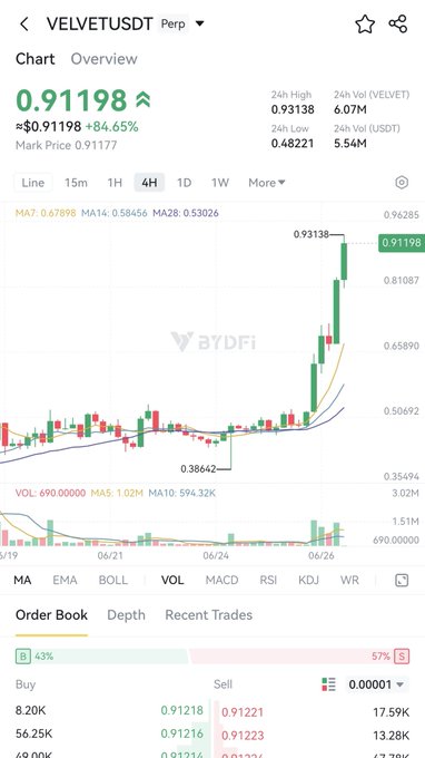 The image shows a Bybit perpetual futures chart for VELVET/USDT, displaying a current price of 0.91198 with an +84.65% gain, surging from a 24h low of 0.48221 to a 24h high of 0.93138 on the 4H timeframe. The post suggests buying the "h" (humanity) token, implying it will follow VELVET's recent sharp upward price action shown in the chart.
