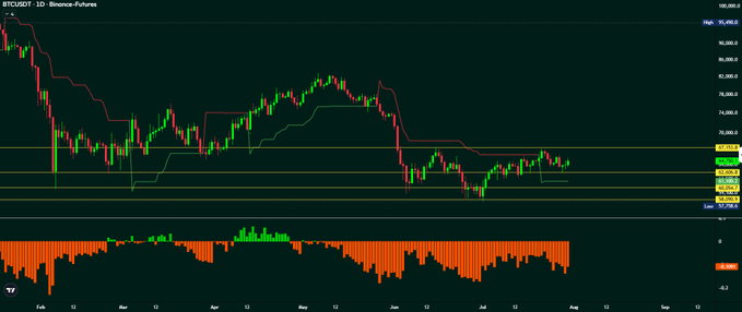 This Bitcoin (BTCUSDT) futures chart shows a recent downward trend and consolidation, highlighting key support and resistance levels around $57,758.6 to $67,153.8. The associated post context implies a desire for increased institutional buying to drive the Bitcoin premium positive.