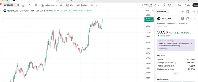 The image shows a TradingView chart of Hyperliquid / US Dollar (HYPEUSD) on Coinbase with the price at 90.96 USD, up 6.90%, featuring a "Market open" notification about HYPE hitting a new record above $90. This perfectly illustrates the post celebrating HYPE's all-time high milestone.