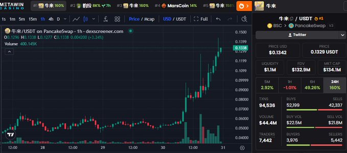 A Dexscreener chart displays the 牛来/USDT trading pair on PancakeSwap, showing a price of 0.1338 USDT with a 13.3% increase and volume of 400.145K.