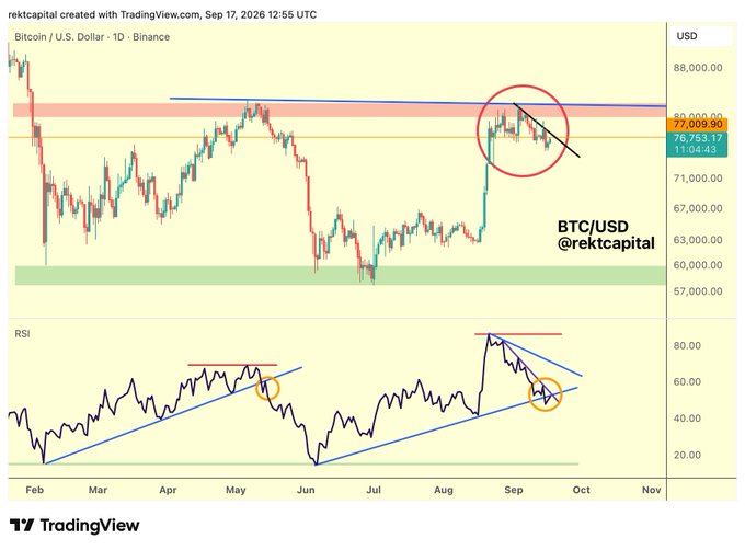 A TradingView daily chart of BTC/USD on Binance shows Bitcoin priced at $77,009.90, hovering near a descending trendline and key resistance around the $80,000 zone highlighted by a red circle, while the RSI below forms a descending channel with a circled bearish signal—visually reinforcing the post's "moment of truth" framing as BTC tests critical overhead supply.