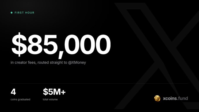 A sleek black promotional graphic for XCoins highlights "$85,000 in creator fees" earned in the "first hour," alongside stats showing "4 coins graduated" and "$5M+ total volume," with the "xcoins.fund" branding and a large stylized "X" watermark reinforcing the platform's early momentum behind the post's milestone announcement.