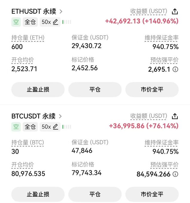 The image shows a cryptocurrency trading interface displaying two short (空/short) positions on ETHUSDT and BTCUSDT perpetual futures, both with 50x leverage and full仓 (full position) status. The ETH position holds 600 ETH with an entry price of $2,523.71, currently showing a profit of +$42,692.13 (+140.96%), while the BTC position holds 30 BTC entered at $80,976.535 with a profit of +$36,995.86 (+76.14%). Both positions have a maintenance margin ratio (维持保证金率) of 940.75%, with stop-loss (止盈止损), close position (平仓), and market close (市价全平) options available. This aligns with the post claiming "$ETH bitcoin:native Finally, things are looking up—breaking even now," as the substantial unrealized gains on the short positions suggest the trader is now in profit territory, likely from shorting during
