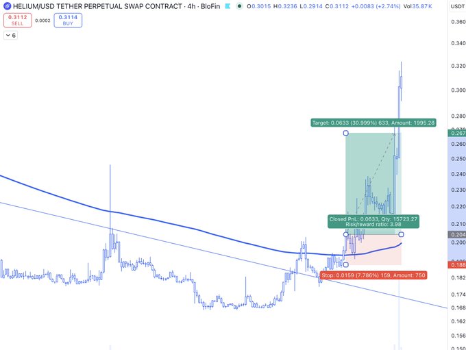 A cryptocurrency trading chart for the HELIUM/USD TETHER PERPETUAL SWAP CONTRACT on BloFin shows a completed long position with a profit of $15723.27 and a target of 0.0633.