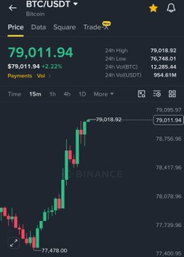 A Binance app screenshot shows BTC/USDT trading at $79,011.94, up 2.22% in 24 hours, with a 15-minute candlestick chart illustrating a sharp rally from $77,478 to a peak near $79,018.92—visually confirming the strong Bitcoin pump referenced in the post.