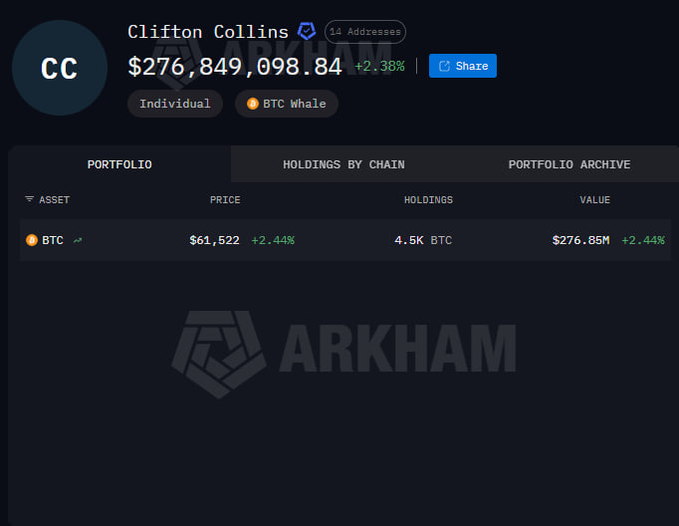An Arkham Intelligence profile page for Clifton Collins showing a verified portfolio of 4.5K BTC valued at $276,849,098.84, up 2.38% on the day, with a "BTC Whale" tag and 14 associated addresses—illustrating the on-chain trail of the long-dormant Bitcoin holdings referenced in the post about the Irish beekeeper's forgotten crypto fortune.