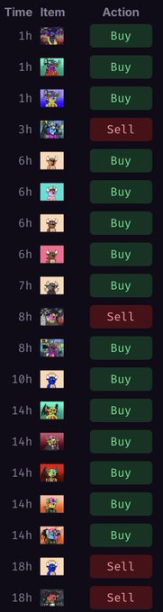 A mobile screenshot displays a transaction history list with timestamps ranging from 1h to 18h, featuring small pixelated character icons alongside "Buy" and "Sell" action buttons. The accompanying text highlights the marketplace activity with 40+ sales in 24 hours and 972 holders approaching 1k, suggesting the image serves as visual evidence of the recent trading volume and growing community engagement referenced in the post.
