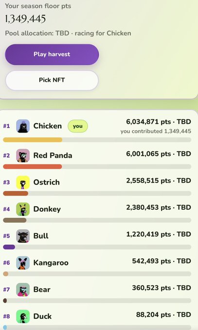 A mobile app leaderboard showing 'season floor pts' of 1,349,445 with a ranking list led by 'Chicken' (you) at 6,034,871 pts, followed by Red Panda, Ostrich, Donkey, Bull, Kangaroo, Bear, and Duck.