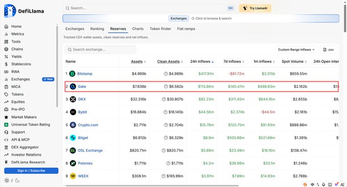 A screenshot of DefiLlama showing exchange reserves, with 'Gate' highlighted in a red box at rank 2 with $7.838b in assets.