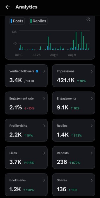 An X (formerly Twitter) Analytics dashboard shows metrics including 3.4K verified followers, 421.1K impressions, 2.1% engagement rate, 9.1K engagements, 3.7K likes, and 236 reposts over a 30-day period.