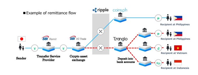 The image features a flowchart illustrating the process of sending money from one country to another using cryptocurrency. It starts with SBI Remit, which takes 30 seconds to send $XRP worth of Yen, and then sends the funds across the ocean in just 3 seconds to the recipient's account. The amount received is converted back into Pesos within 3 seconds as well. This process happens automatically without any user intervention or prior knowledge on the part of the recipient about using cryptocurrency for fast and cheap transactions.