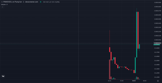 A cryptocurrency trading chart titled 'PAWS/SOL on Pump.fun' from dexscreener.com showing significant volatility.