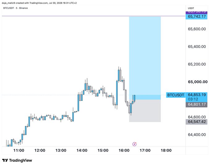 This is a TradingView chart of BTCUSDT on Binance, showing a bullish sentiment and a potential upward trend starting around 11:00. The post's "$btc we have a dream." caption aligns with the chart's upward trajectory, suggesting an optimistic outlook for Bitcoin's price.