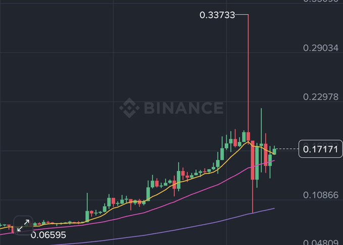 A Binance candlestick chart displays a cryptocurrency's price action ranging from $0.06595 to a peak of $0.33733, with the current price highlighted at $0.17171, showing a recent pump-and-fade pattern with moving averages (orange, pink, purple) tracking the volatility. The chart illustrates the volatile price spike referenced in the post comparing $TUT's potential trajectory to $LAB.