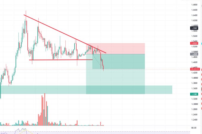 A candlestick chart of XRP/USD shows a descending trendline break with the price currently at 1.5907, pulling back from a high near 1.6500 toward key support zones around 1.4800 and 1.3385, accompanied by declining volume. The chart visually supports the post's claim that XRP has just begun a pullback after recent gains.