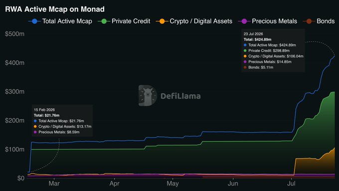 A dark-themed line chart titled 'RWA Active Mcap on Monad' from DefiLlama, showing data points from 15 Feb 2026 ($21.76m) and 23 Jul 2026 ($424.89m), tracking Total Active Mcap, Private Credit, Crypto/Digital Assets, Precious Metals, and Bonds.