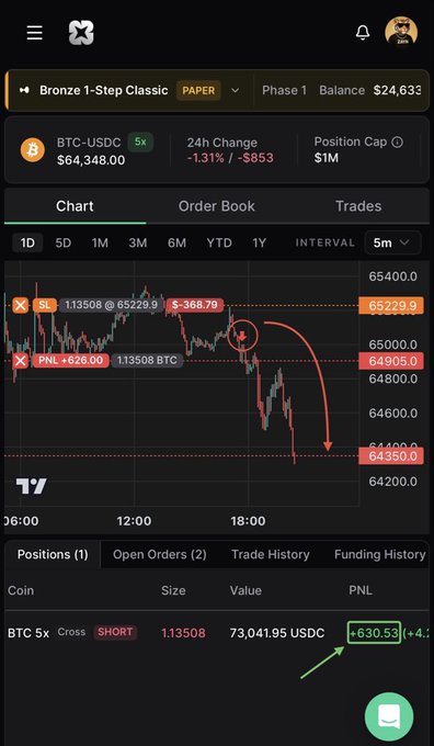 A cryptocurrency trading dashboard showing a BTC-USDC 5x short position on Bronze 1-Step Classic (paper) account with a balance of $24,633, displaying a profit of +$630.53 from a short position of 1.13508 BTC entered at $65,229.9. The chart captures a BTC price dump from $65,000 to $64,350, illustrating the successful short trade that yielded the $600+ clean profit mentioned in the post.