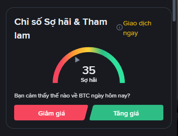 A digital gauge displays the 'Fear & Greed Index' in Vietnamese, showing a score of 35 ('Sợ hãi' meaning Fear) with a colored arc meter, and buttons for 'Giảm giá' (Down) and 'Tăng giá' (Up).