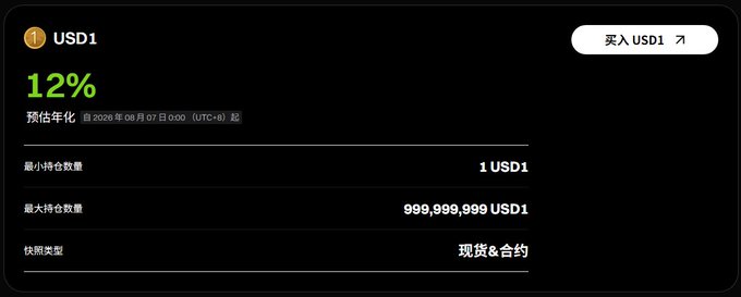A dark-themed webpage or app interface showing a 'USD1' token offering with a '12%' estimated annualized yield, min holding of 1 USD1, max of 999,999,999 USD1, and a '现货&合约' (Spot & Futures) snapshot type, with a '买入 USD1' button.